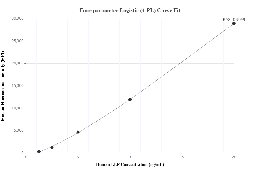 Cytometric bead array standard curve of MP00993-3, LEP Recombinant Matched Antibody Pair, PBS Only. Capture antibody: 84072-2-PBS. Detection antibody: 84072-3-PBS. Standard: Eg0834. Range: 1.25-20 ng/mL.  